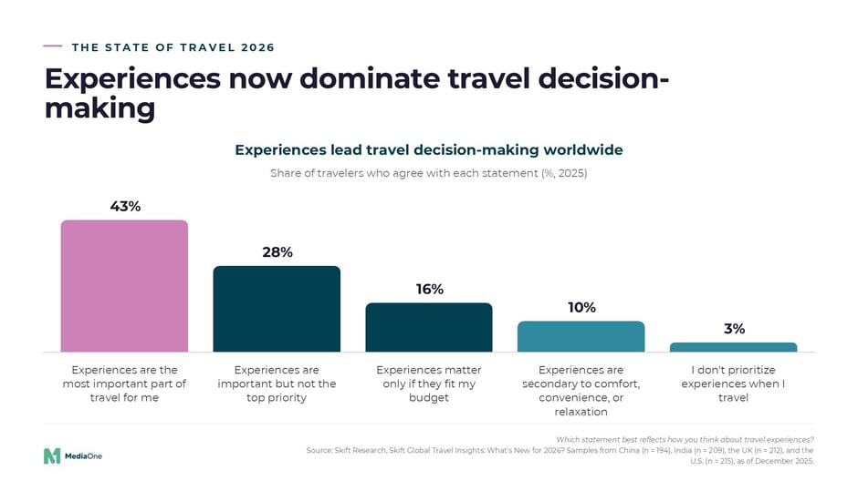 Experiences now dominate travel