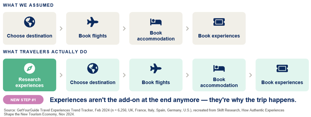 Experience first searches in AI for travel