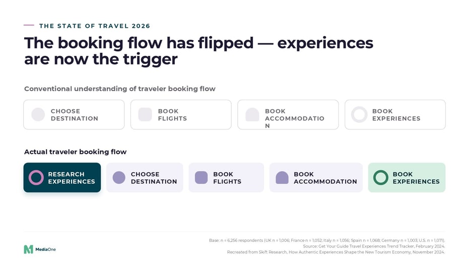 Travel Booking Flow