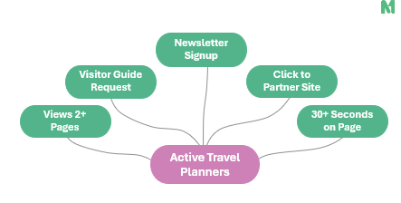 Advanced Engagement Flowchart