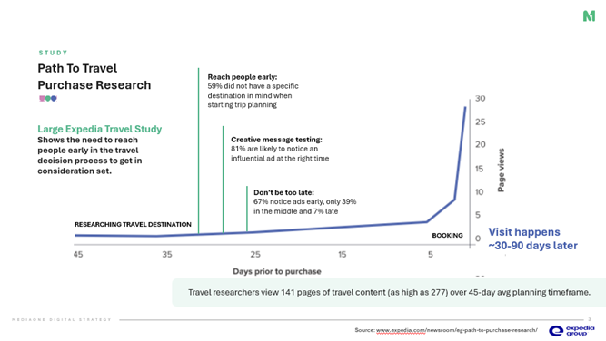 Expedia Group Path To Purchase