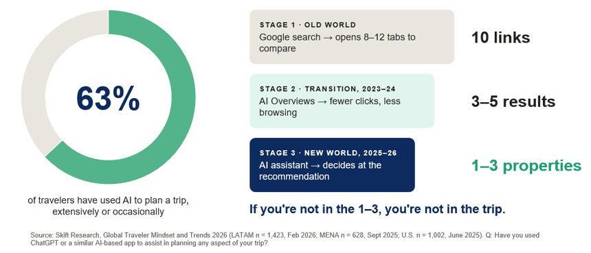 Travel research old vs new vs hybrid